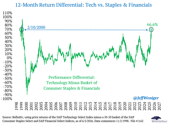 12-Month Return Differential: Tech vs. Staples & Financials, showing a 66.6% performance differential as of June 2026