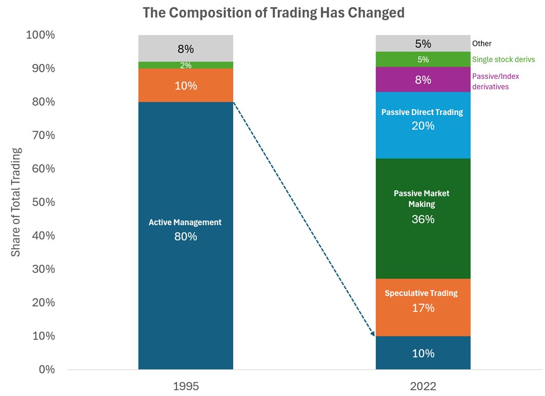 The Composition of Trading Has Changed