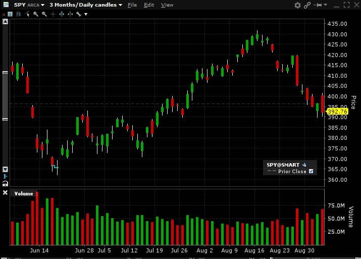 3 month chart of SPY ETF 2022