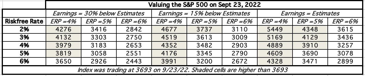 Equity Risk Premium Table showing how S&P 500 is over-valued in September 2022 relative to interest rates and earnings expectations.