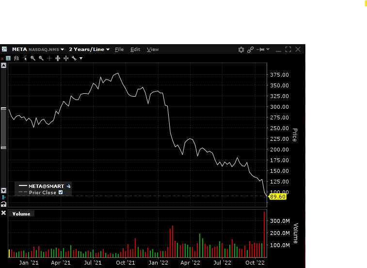 2-year chart of Meta Platforms stock showing a high of $375 and the current value of $89.